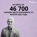 Не менш за 46 700 затрыманых: адміністрацыйны пераслед у лічбах за тры гады паслявыбарчых пратэстаў