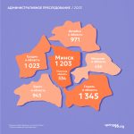 Минимум 2 000 арестованных: результаты административного преследования в 2023 году