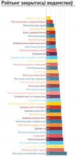  Самыя закрытыя дзяржаўныя ўстановы: Мінінфармацыі, Мінздароўя, Мінпрацы і раённыя суды Мінска 