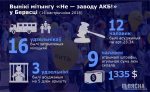 Берасце: 12 судоў прайшло, апошні перанеслі на 24 кастрычніка