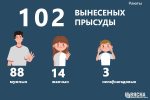 У лютым па палітычных крымінальных справах асуджана не менш за 102 чалавекі (інфаграфіка)