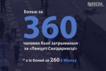 "Ланцугі салідарнасці" ў лічбах: па краіне затрымана больш за 360 чалавек. З іх больш 260 — у Мінску