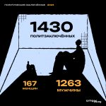 Политзаключенные Беларуси в 2023 году. Инфографика