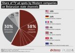 Western companies continue to advertise heavily on Lukashenko’s TV stations 