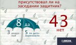 Аналитический обзор по административным процессам в судах Минска 27 марта (инфографика)