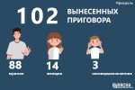 В феврале по политическим уголовным делам осуждено не менее 102 человека (инфографика)